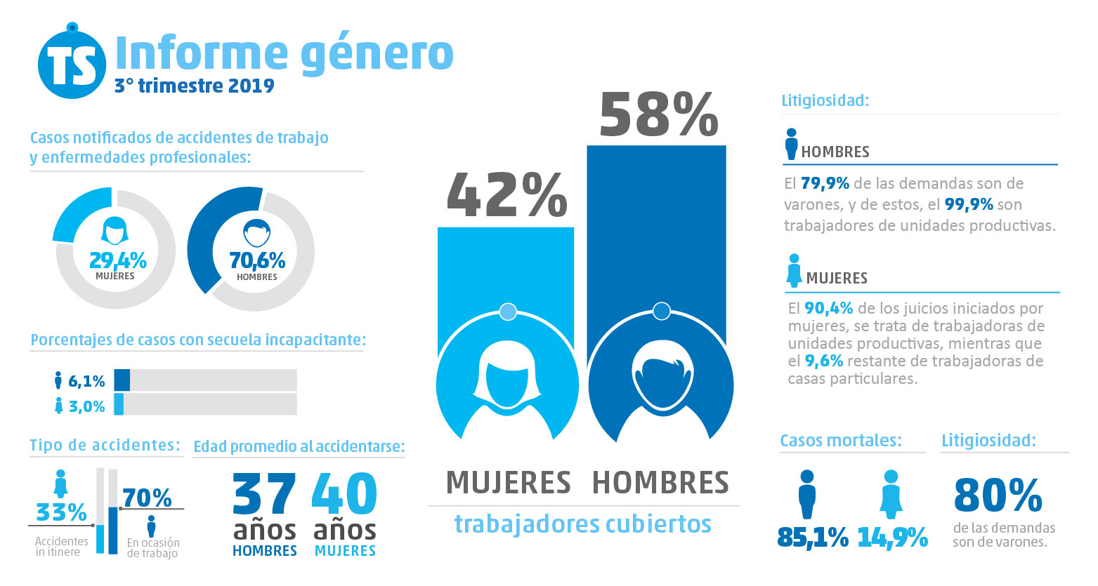 ADVIERTEN SOBRE “LA BRECHA” EXISTENTE  ENTRE HOMBRES Y MUJERES EN EL MERCADO LABORAL