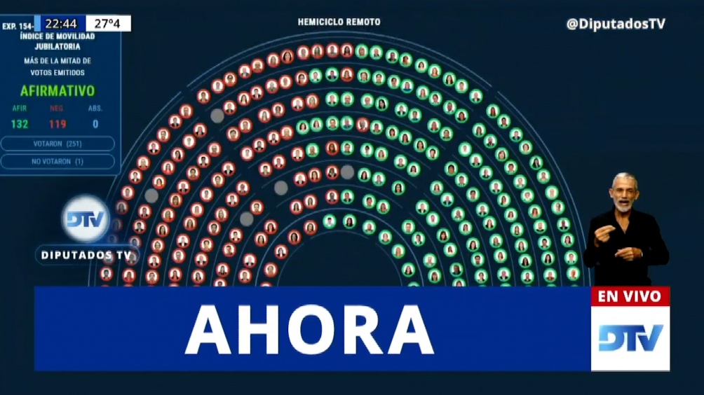 DIPUTADOS CONVIRTIÓ EN LEY LA NUEVA FÓRMULA DE MOVILIDAD JUBILATORIA