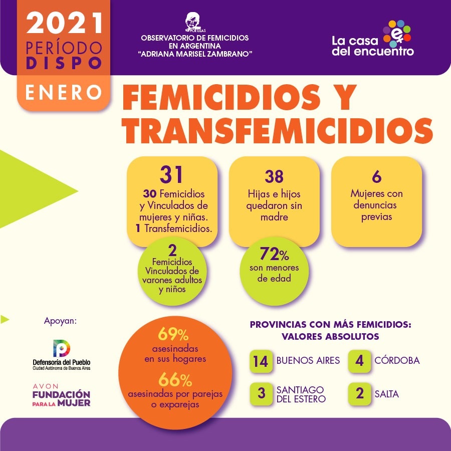 SE PRODUJERON 30 FEMICIDIOS Y UN TRANSFEMICIDIO DURANTE LA DISPO