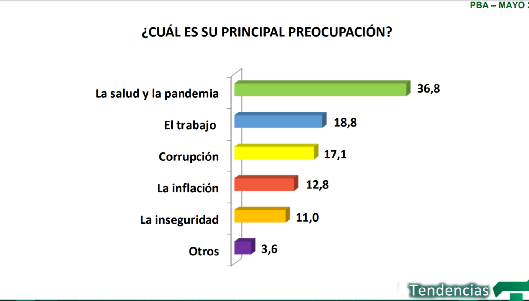 ENCUESTA: LA PRINCIPAL PREOCUPACIÓN DE LOS ARGENTINOS ES LA PANDEMIA